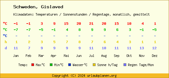 Klimatabelle Gislaved (Schweden)