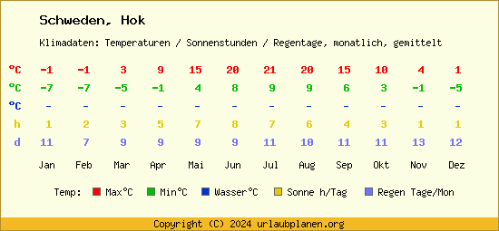 Klimatabelle Hok (Schweden)