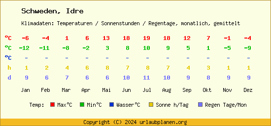 Klimatabelle Idre (Schweden)
