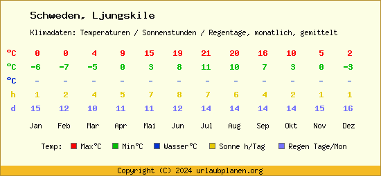 Klimatabelle Ljungskile (Schweden)