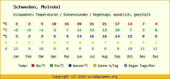 Klimatabelle Molndal (Schweden)