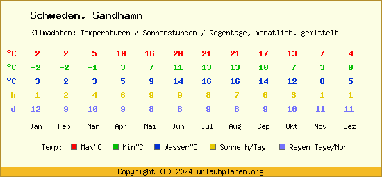 Klimatabelle Sandhamn (Schweden)