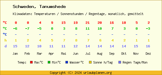 Klimatabelle Tanumshede (Schweden)