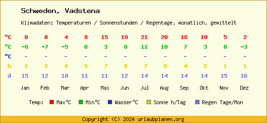 Klimatabelle Vadstena (Schweden)