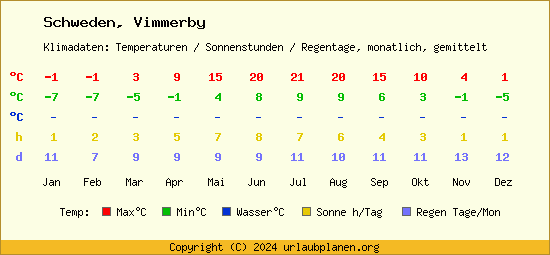 Klimatabelle Vimmerby (Schweden)