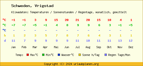Klimatabelle Vrigstad (Schweden)