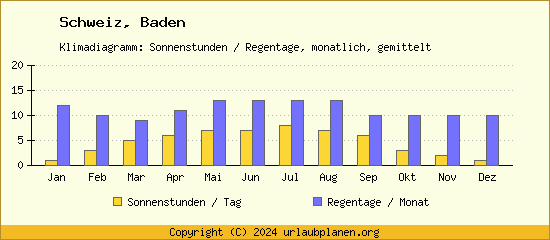 Klimadaten Baden Klimadiagramm: Regentage, Sonnenstunden