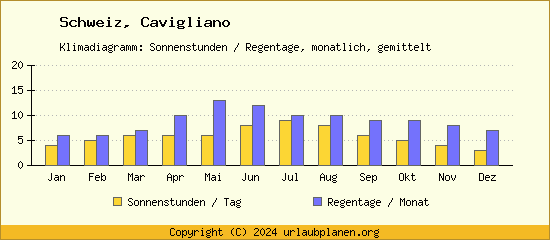 Klimadaten Cavigliano Klimadiagramm: Regentage, Sonnenstunden