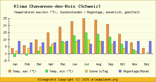 Klima Chavannes des Bois (Schweiz)