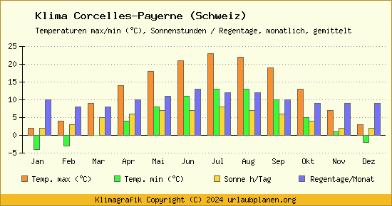 Klima Corcelles Payerne (Schweiz)