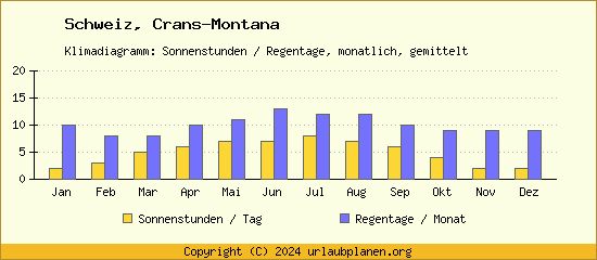 Klimadaten Crans Montana Klimadiagramm: Regentage, Sonnenstunden