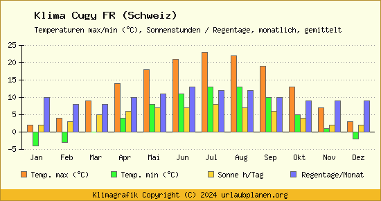 Klima Cugy FR (Schweiz)
