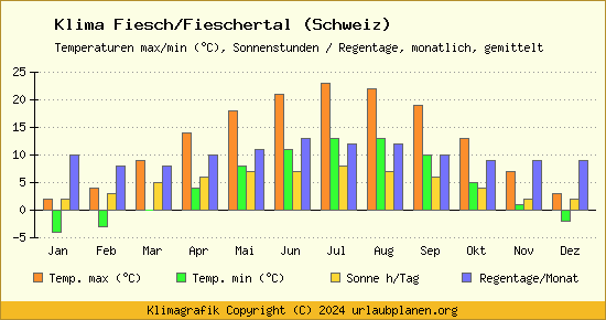 Klima Fiesch/Fieschertal (Schweiz)