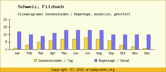 Klimadaten Filzbach Klimadiagramm: Regentage, Sonnenstunden