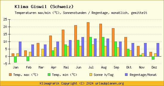 Klima Giswil (Schweiz)