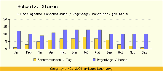 Klimadaten Glarus Klimadiagramm: Regentage, Sonnenstunden