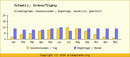 Klimadaten Grens/Signy Klimadiagramm: Regentage, Sonnenstunden