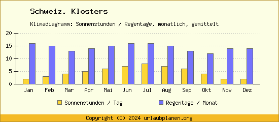 Klimadaten Klosters Klimadiagramm: Regentage, Sonnenstunden