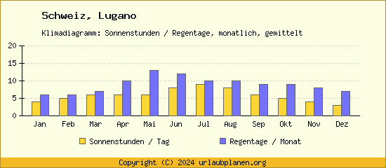 Klimadaten Lugano Klimadiagramm: Regentage, Sonnenstunden
