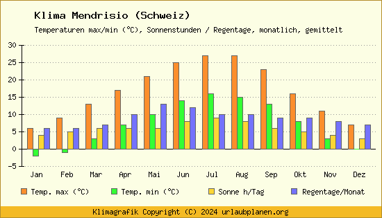 Klima Mendrisio (Schweiz)