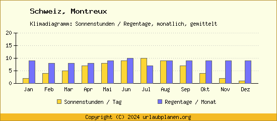 Klimadaten Montreux Klimadiagramm: Regentage, Sonnenstunden
