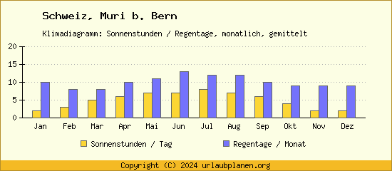 Klimadaten Muri b. Bern Klimadiagramm: Regentage, Sonnenstunden