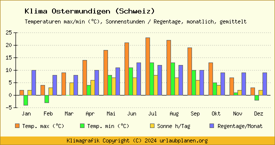 Klima Ostermundigen (Schweiz)