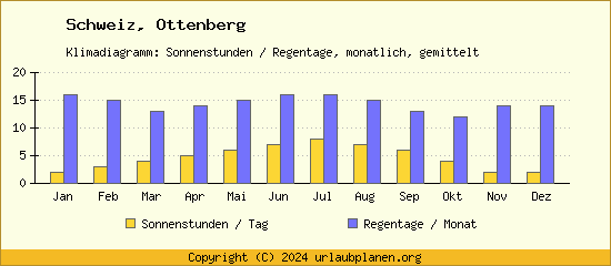 Klimadaten Ottenberg Klimadiagramm: Regentage, Sonnenstunden