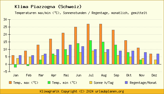 Klima Piazzogna (Schweiz)