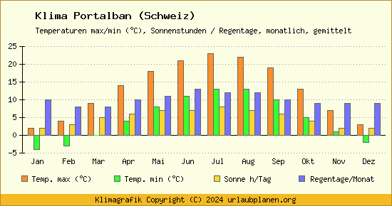 Klima Portalban (Schweiz)