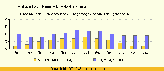 Klimadaten Romont FR/Berlens Klimadiagramm: Regentage, Sonnenstunden