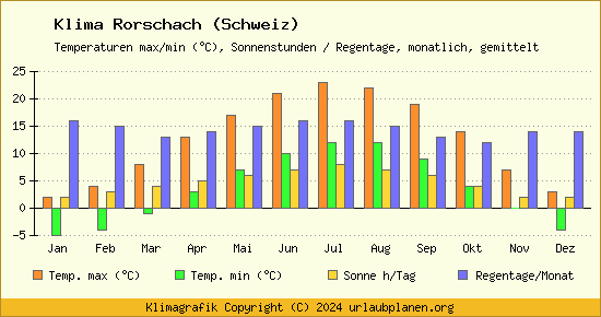 Klima Rorschach (Schweiz)