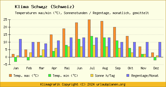 Klima Schwyz (Schweiz)