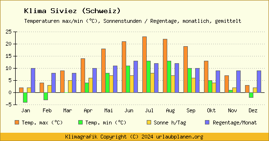 Klima Siviez (Schweiz)