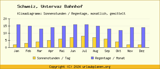 Klimadaten Untervaz Bahnhof Klimadiagramm: Regentage, Sonnenstunden