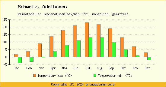Klimadiagramm Adelboden (Wassertemperatur, Temperatur)
