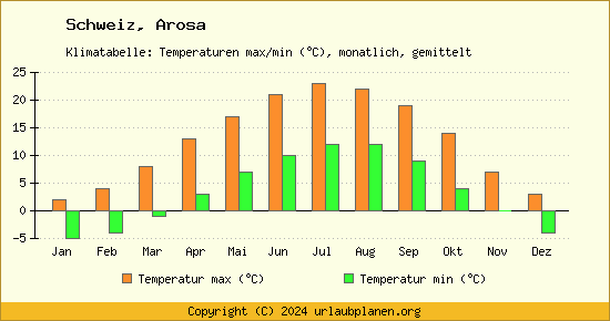 Klimadiagramm Arosa (Wassertemperatur, Temperatur)