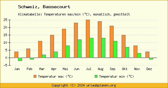 Klimadiagramm Bassecourt (Wassertemperatur, Temperatur)