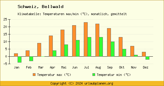 Klimadiagramm Bellwald (Wassertemperatur, Temperatur)