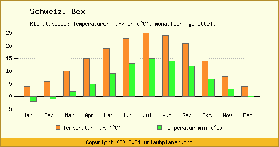 Klimadiagramm Bex (Wassertemperatur, Temperatur)