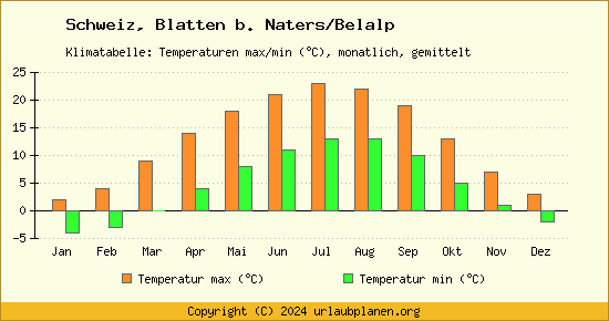 Klimadiagramm Blatten b. Naters/Belalp (Wassertemperatur, Temperatur)
