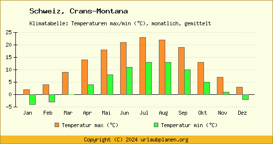 Klimadiagramm Crans Montana (Wassertemperatur, Temperatur)