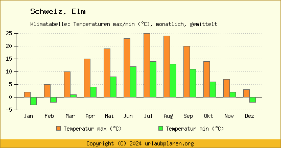 Klimadiagramm Elm (Wassertemperatur, Temperatur)