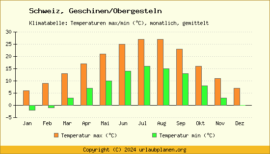 Klimadiagramm Geschinen/Obergesteln (Wassertemperatur, Temperatur)