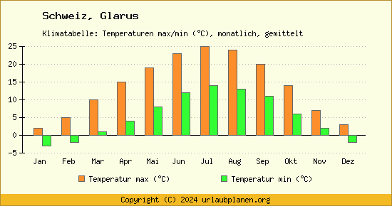 Klimadiagramm Glarus (Wassertemperatur, Temperatur)