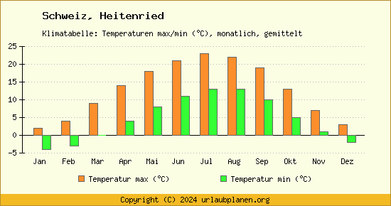 Klimadiagramm Heitenried (Wassertemperatur, Temperatur)