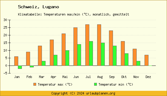 Klimadiagramm Lugano (Wassertemperatur, Temperatur)