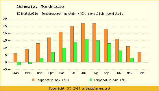 Klimadiagramm Mendrisio (Wassertemperatur, Temperatur)