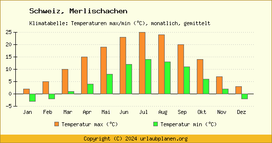 Klimadiagramm Merlischachen (Wassertemperatur, Temperatur)