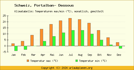 Klimadiagramm Portalban  Dessous (Wassertemperatur, Temperatur)